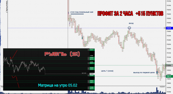 Нефть и другие фьючерсы. Отработка матриц на этой неделе.