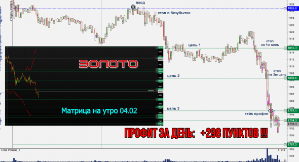 Нефть и другие фьючерсы. Отработка матриц на этой неделе.