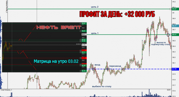 Нефть и другие фьючерсы. Отработка матриц на этой неделе.