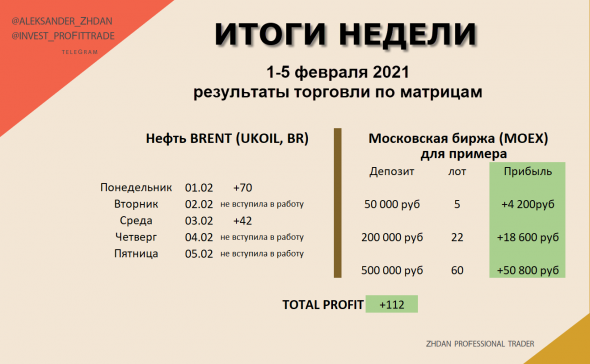 Нефть и другие фьючерсы. Отработка матриц на этой неделе.