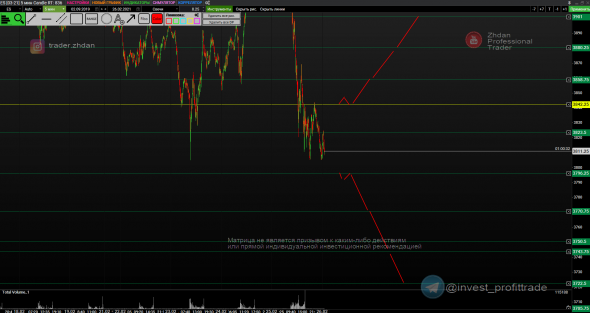 НорНикель, Рубль (Si), Золото и SP500. Матрицы уровней. 26.02