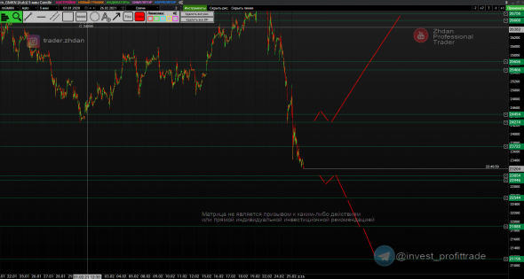 НорНикель, Рубль (Si), Золото и SP500. Матрицы уровней. 26.02