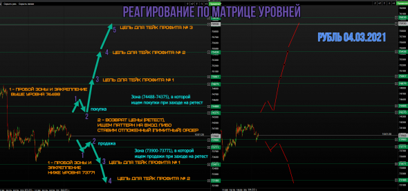 Рубль (Si), РТС, Серебро и Сбербанк. Матрицы уровней и итоги прошлой недели. 9 марта