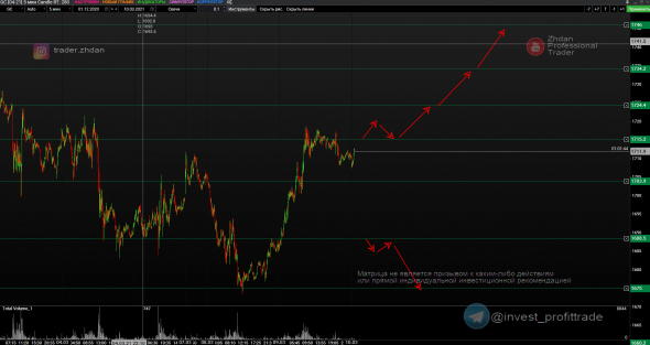 Золото, SP500, Фунт и Газпром. Матрицы уровней. 10 марта