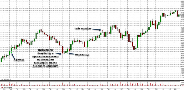 Торговля нефтью Brent, вся неделя скринами с разъяснением