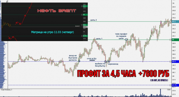 Торговля нефтью Brent, вся неделя скринами с разъяснением