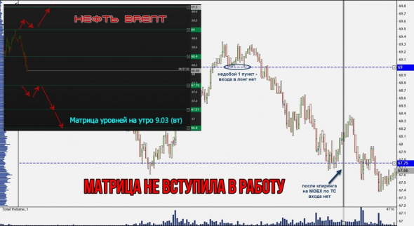 Торговля нефтью Brent, вся неделя скринами с разъяснением