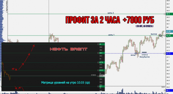 Торговля нефтью Brent, вся неделя скринами с разъяснением