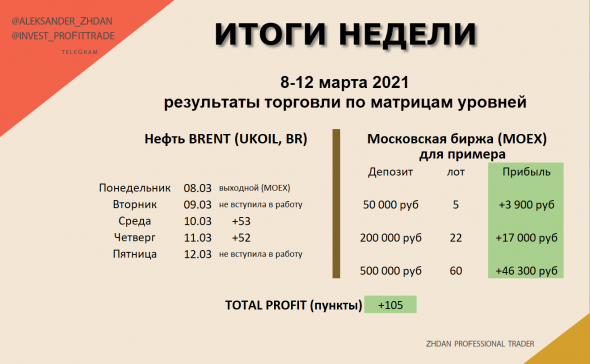 Золото, SP500 и Биткоин. Матрицы уровней. 16 марта