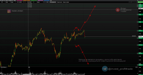 Золото, SP500 и Биткоин. Матрицы уровней. 16 марта