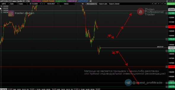 Золото, РТС, Рубль и SP500. Матрицы уровней. 18 марта