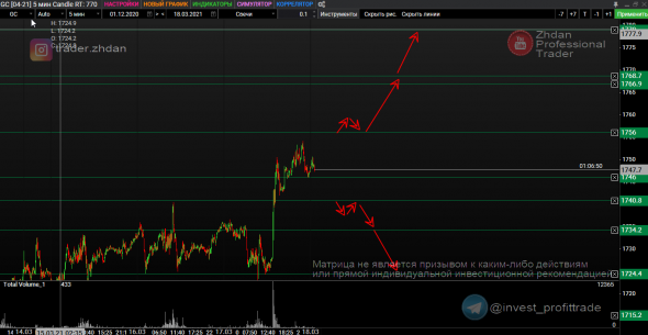 Золото, РТС, Рубль и SP500. Матрицы уровней. 18 марта