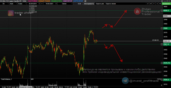 Золото, РТС, Рубль и SP500. Матрицы уровней. 18 марта