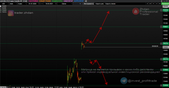 Золото, РТС, Рубль и SP500. Матрицы уровней. 18 марта