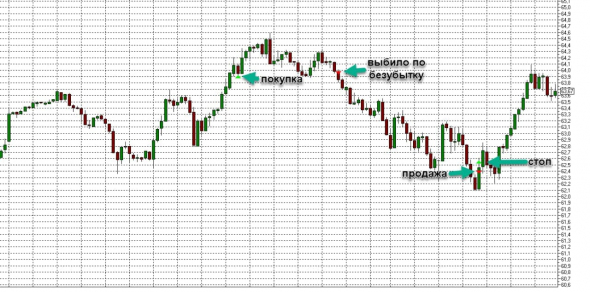 Торговля нефтью Brent, вся неделя скринами с разъяснением