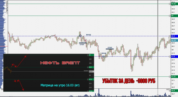 Торговля нефтью Brent, вся неделя скринами с разъяснением