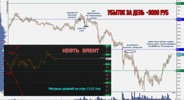 Торговля нефтью Brent, вся неделя скринами с разъяснением