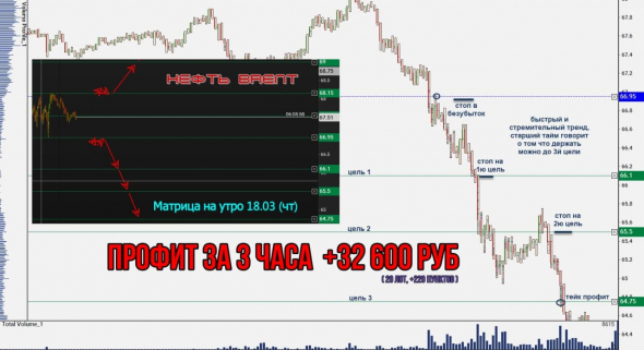 Торговля нефтью Brent, вся неделя скринами с разъяснением