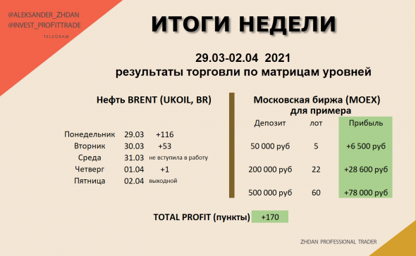 Торговля нефтью Brent, вся неделя скринами с разъяснением