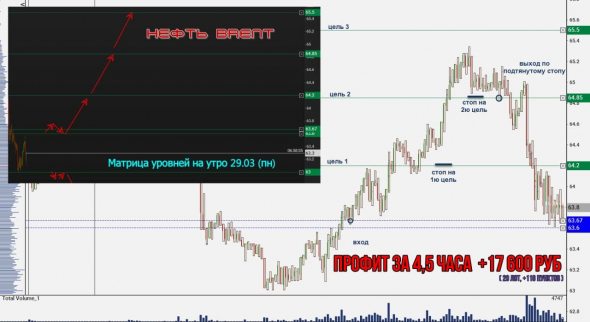 Торговля нефтью Brent, вся неделя скринами с разъяснением