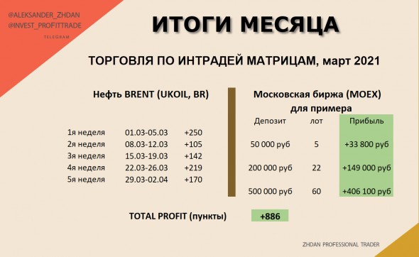 Торговля нефтью Brent, вся неделя скринами с разъяснением