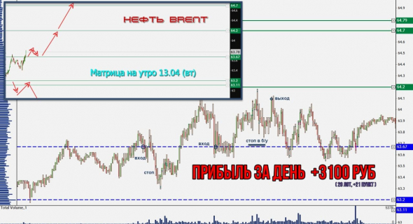 Торговля нефтью Brent, вся неделя скринами с разъяснением.