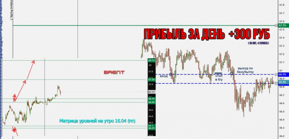 Торговля нефтью Brent, вся неделя скринами с разъяснением.