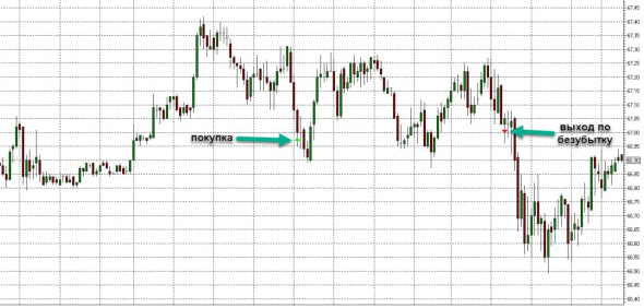 Торговля нефтью Brent, вся неделя скринами с разъяснением.