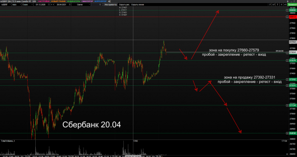 РТС, Сбербанк, Bitcoin и SP500. Матрицы уровней. 20 апреля