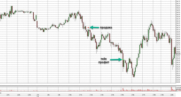 Торговля нефтью Brent, вся неделя скринами с разъяснением.