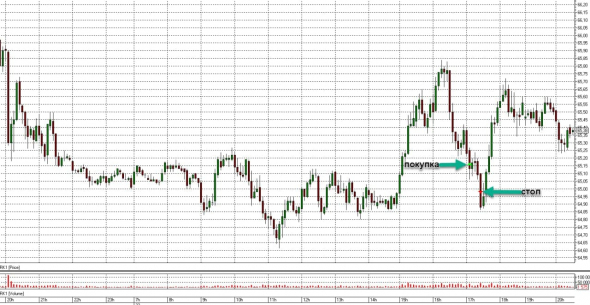 Торговля нефтью Brent, вся неделя скринами с разъяснением.