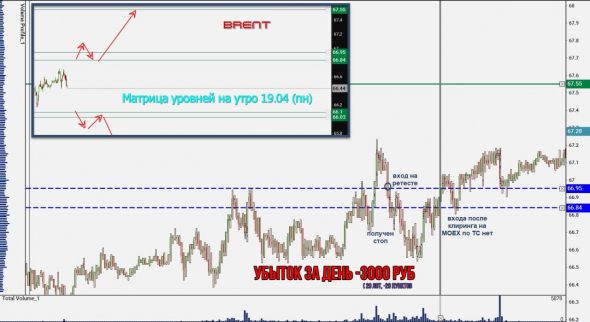 Торговля нефтью Brent, вся неделя скринами с разъяснением.