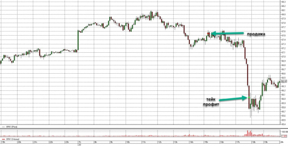 Торговля нефтью Brent, вся неделя скринами с разъяснением.