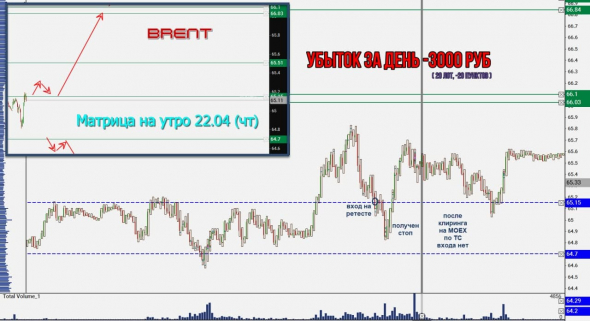 Торговля нефтью Brent, вся неделя скринами с разъяснением.