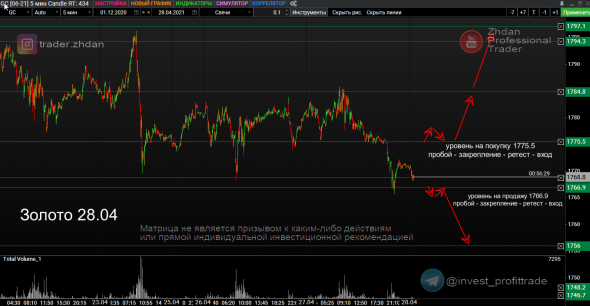 РТС и Золото. Матрица уровней. 28 апреля