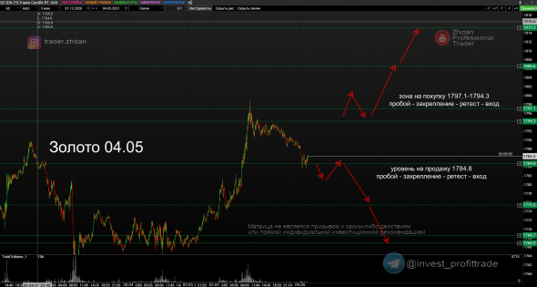 Рубль, Золото, SP500, Фунт и Евро. Матрица уровней. 4 мая