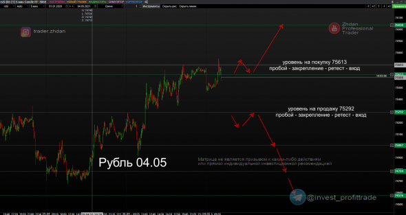 Рубль, Золото, SP500, Фунт и Евро. Матрица уровней. 4 мая