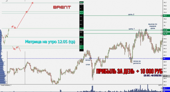 Торговля нефтью Brent, вся неделя скринами с разъяснением.