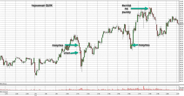 Торговля нефтью Brent, вся неделя скринами с разъяснением.