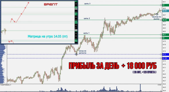 Торговля нефтью Brent, вся неделя скринами с разъяснением.