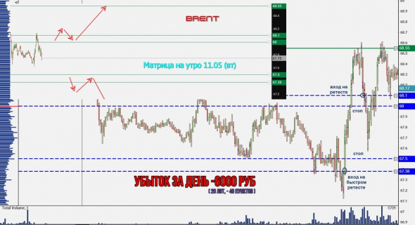 Торговля нефтью Brent, вся неделя скринами с разъяснением.