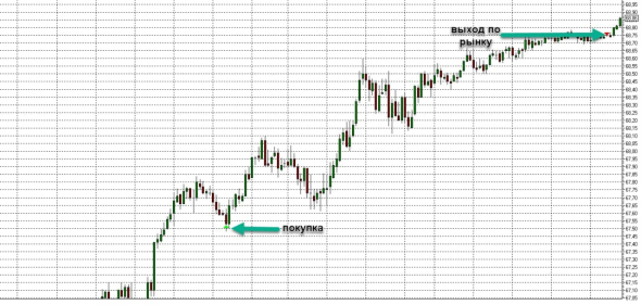 Торговля нефтью Brent, вся неделя скринами с разъяснением.