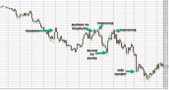 Торговля нефтью Brent, вся неделя скринами с разъяснением.