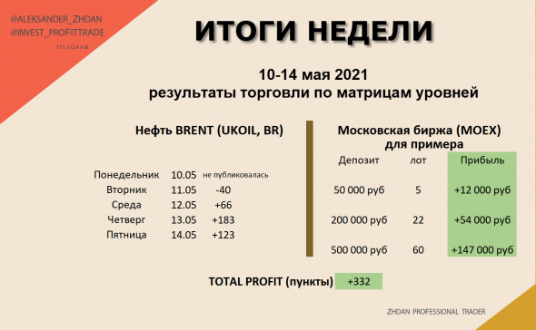 Торговля нефтью Brent, вся неделя скринами с разъяснением.