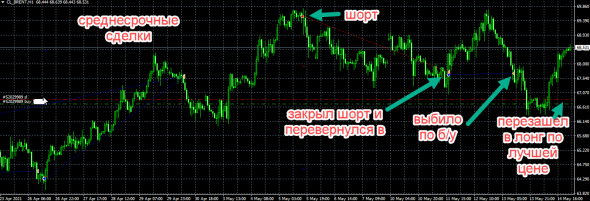 Торговля нефтью Brent, вся неделя скринами с разъяснением.