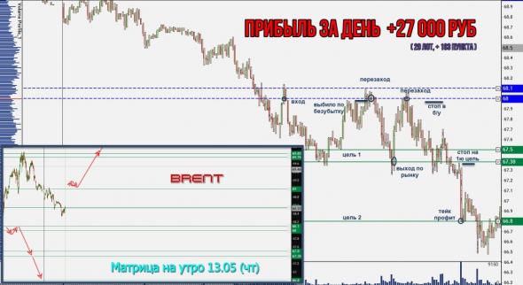 Торговля нефтью Brent, вся неделя скринами с разъяснением.