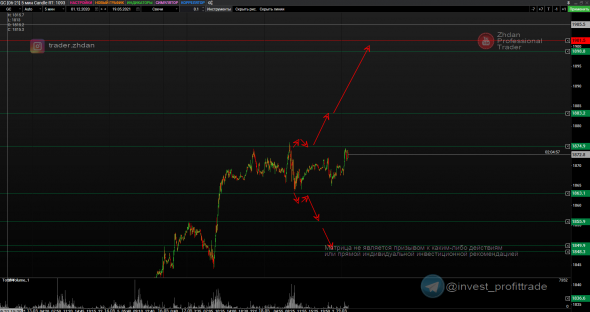 Нефть и Золото, уровни на покупку и продажу. Интрадей. 19.05