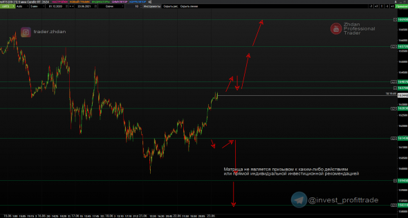 Bitcoin, РТС, SP500 и валюта. Матрица уровней. 23 июня