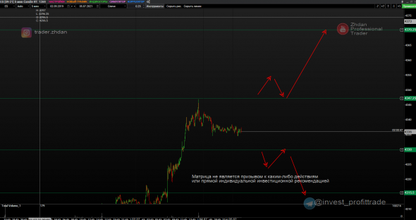 РТС, SP500, Золото и валюта (EURUSD, GBPUSD). Матрица уровней. 5 июля.