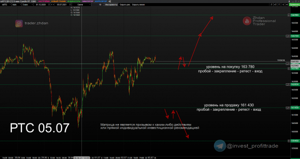 РТС, SP500, Золото и валюта (EURUSD, GBPUSD). Матрица уровней. 5 июля.